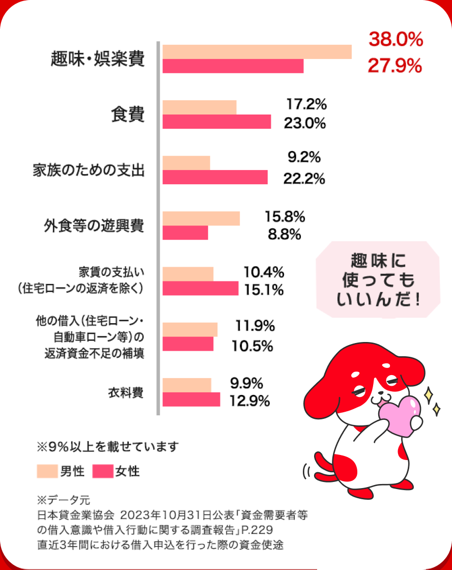 主なご利用目的(男性/女性):趣味・娯楽費 38.0%/27.9%、食費 17.2%/23.0%、家族のための支出 9.2%/22.2%、外食等の遊興費 15.8%/8.8%、家賃の支払い(住宅ローンの返済を除く)10.4%/15.1%、他の借入(住宅ローン・自動車ローン等)の返済資金不足の補填 11.9%/10.5%、衣料費 9.9%/12.9%。※9%以上を載せています。※データ元 日本貸金業協会 2023年10月31日公表「資金需要者等の借入意識や借入行動に関する調査報告」P.229 直近3年間における借入申込を行った際の資金使途